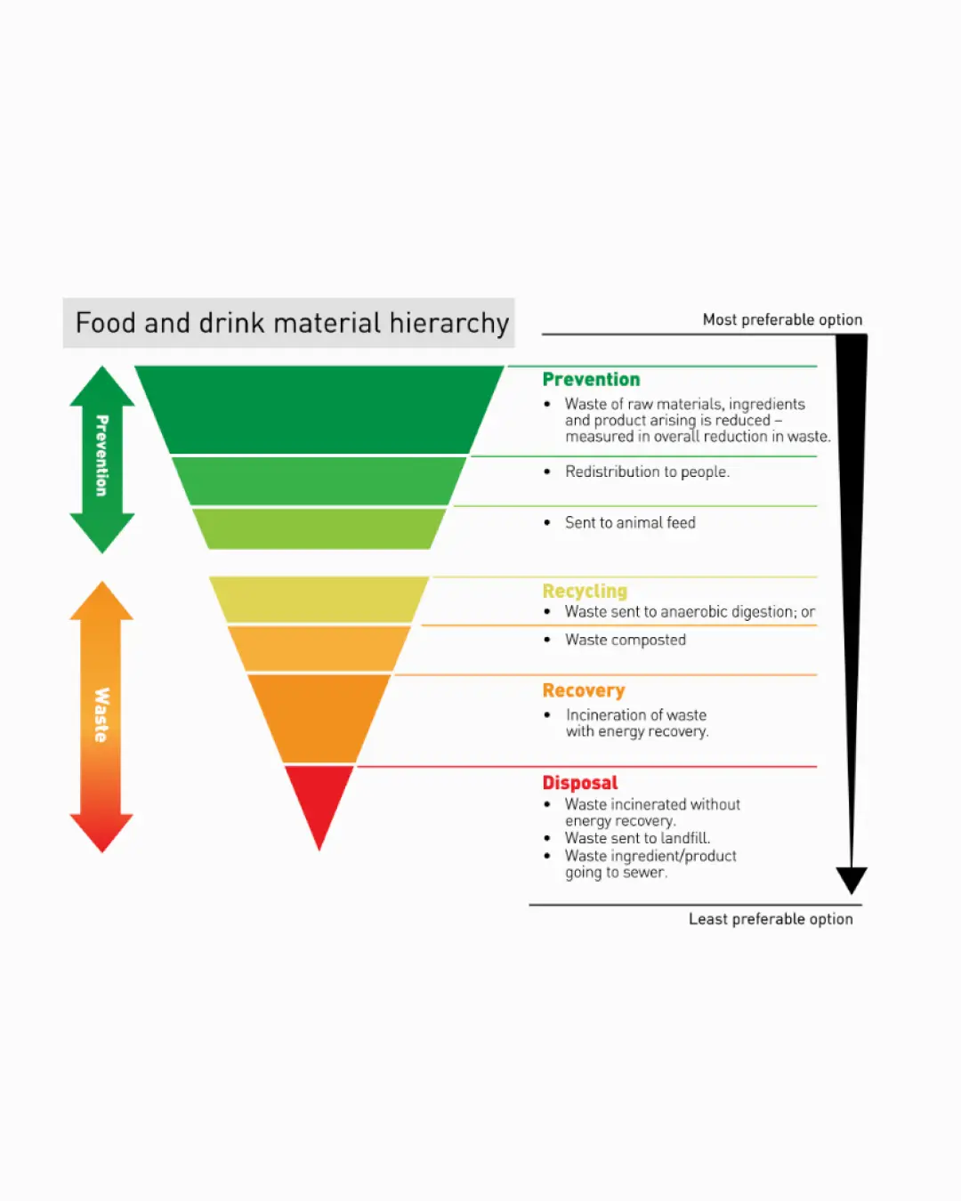 Food and drink material hierachy.